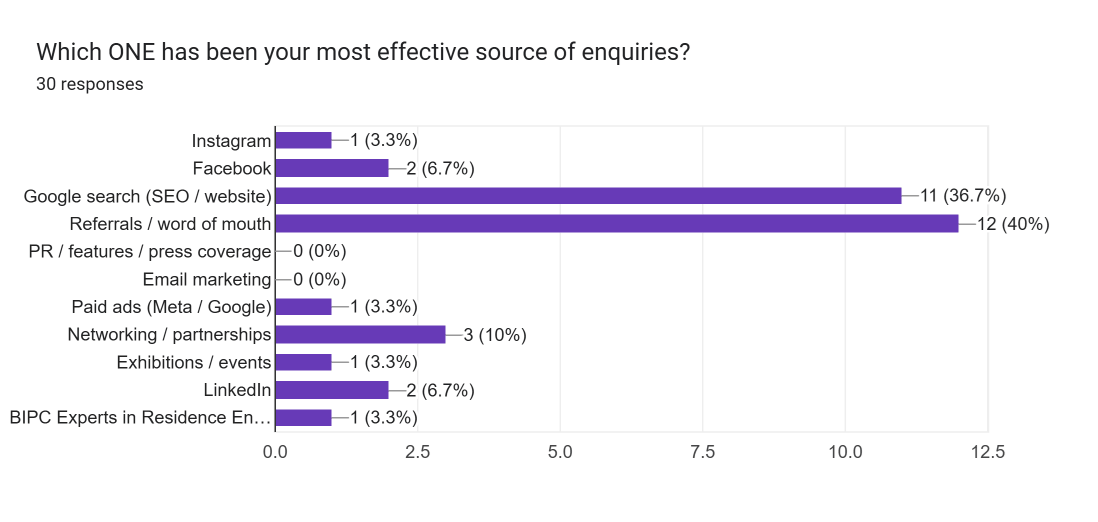 Data about what has been the most effective source of enquiries for photographers surveyed about Quarter 1 of 2026