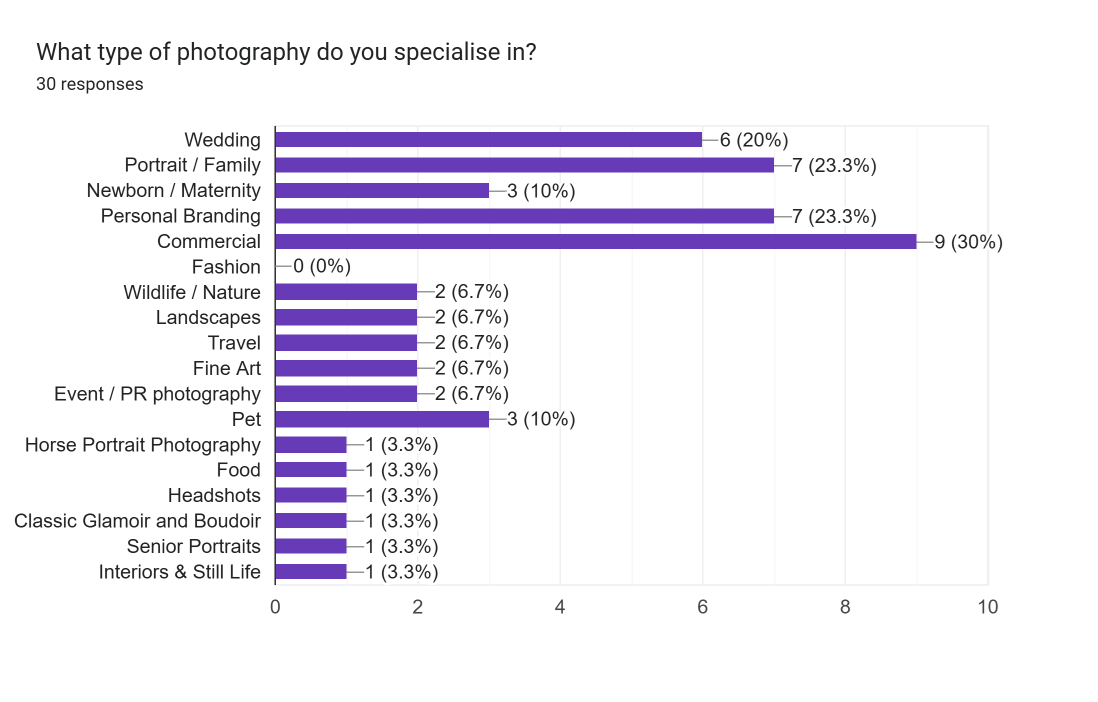 Data about the type of photography those surveyed specialised in