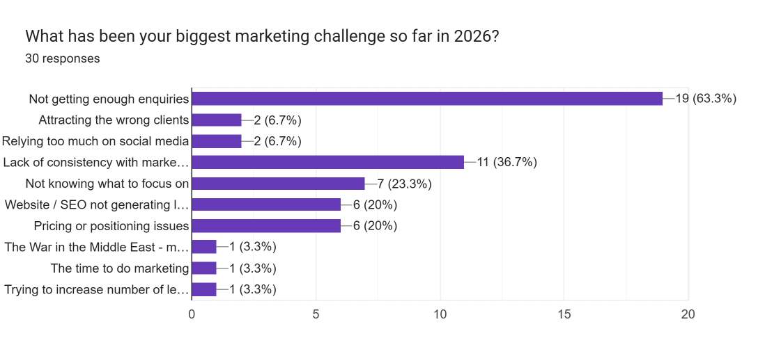 Data about photographers' biggest marketing challenge so far in 2026
