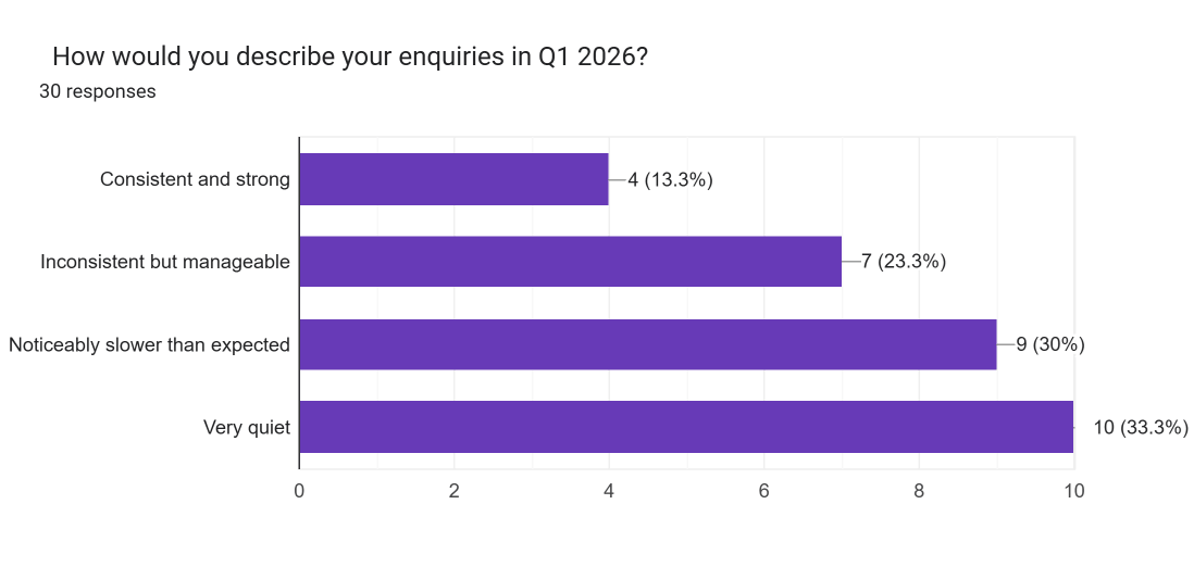 Data from professional photographers about their level of enquiries in Quarter 1 of 2026