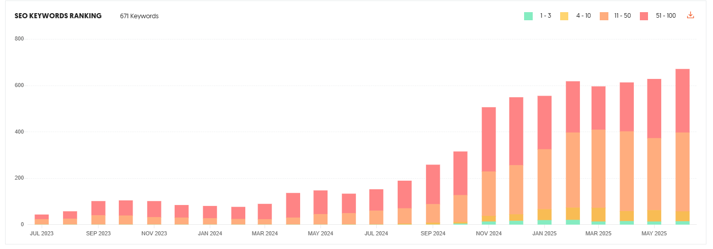 Improved keyword rankings as a result of participating an dimplementing advice from The Photographer's Visibility Blueprint