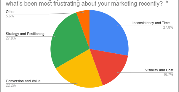 Data about what photographers are finding most frustrating about their marketing in early 2026