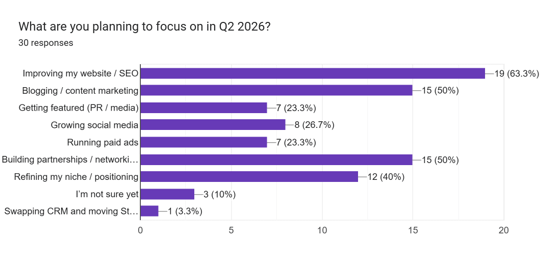 Data about what photographers are planning to focu on in Quarter 2 of 2025